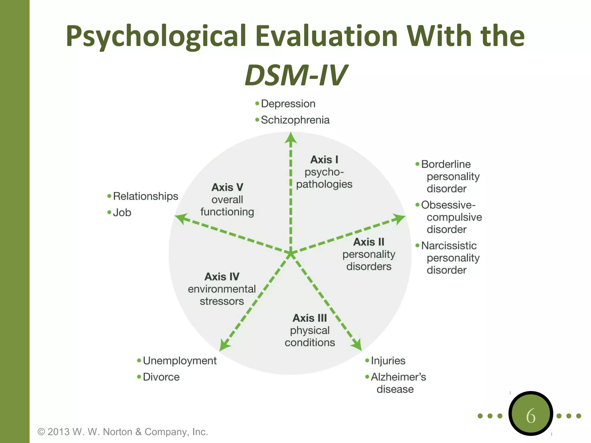 Psychological Evaluation With the
DSM-IV

© 2013 W. W. Norton & Company, Inc.

6

 