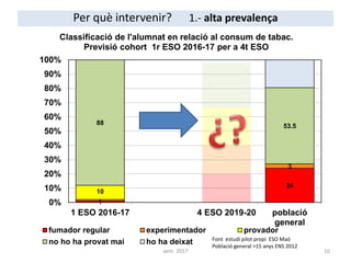 1
24
3
10
88 53.5
0%
10%
20%
30%
40%
50%
60%
70%
80%
90%
100%
1 ESO 2016-17 4 ESO 2019-20 població
general
Classificació de l'alumnat en relació al consum de tabac.
Previsió cohort 1r ESO 2016-17 per a 4t ESO
fumador regular experimentador provador
no ho ha provat mai ho ha deixat Font estudi pilot propi ESO Maó
Població general >15 anys ENS 2012
Per què intervenir? 1.- alta prevalença
10aem 2017
 