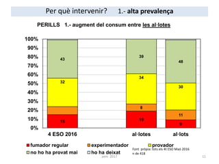 15 19
9
8
11
32
34
30
43
39
48
0%
10%
20%
30%
40%
50%
60%
70%
80%
90%
100%
4 ESO 2016 al·lotes al·lots
PERILLS 1.- augment del consum entre les al·lotes
fumador regular experimentador provador
no ho ha provat mai ho ha deixat
Font pròpia: tots els 4t ESO Maó 2016
n de 418
Per què intervenir? 1.- alta prevalença
11aem 2017
 