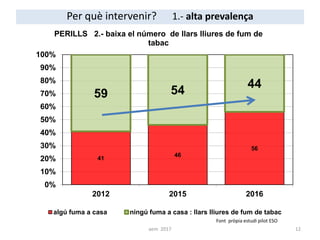 41
46
56
59 54
44
0%
10%
20%
30%
40%
50%
60%
70%
80%
90%
100%
2012 2015 2016
PERILLS 2.- baixa el número de llars lliures de fum de
tabac
algú fuma a casa ningú fuma a casa : llars lliures de fum de tabac
Font pròpia estudi pilot ESO
Per què intervenir? 1.- alta prevalença
12aem 2017
 