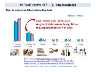 Tipus de producte de tabac en fumadors diaris
2006: homes 4,6% i dones 1,7%
Augment del consum de cig. fets a
mà, especialment en <34 anys
Fonts: Dades del Comissionat per al Mercat de Tabacs
Enquesta de Salut de Catalunya DS 2015. Elaboració ASPCAT 2016
Tobacco products. U.S. Department of Health and Human Services
Per què intervenir? 1.- alta prevalença
Adaptat de: Roser Casals, Silvia Granollers i Guadalupe Ortega. Papsf
 