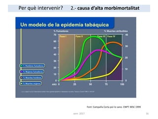 Per què intervenir? 2.- causa d’alta morbimortalitat
Font: Campaña Corta por lo sano. CNPT. MSC 1999
16aem 2017
 