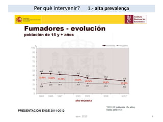 Per què intervenir? 1.- alta prevalença
4aem 2017
 