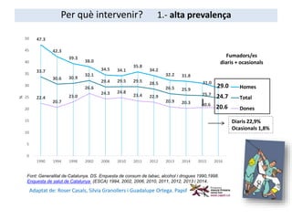 47.3
42.3
39.3
38.0
34.5 34.1
35.8
34.2
32.2 31.8
31.0
29.0
33.7
30.6 30.9
32.1
29.4 29.5 29.5 28.5
26.5 25.9
25.7
24.722.4
20.7
23.0
26.6
24.3 24.8
23.4 22.9
20.9 20.3 20.6
20.6
0
5
10
15
20
25
30
35
40
45
50
1990 1994 1998 2002 2006 2010 2011 2012 2013 2014 2015 2016
%
Homes
Total
Dones
Fumadors/es
diaris + ocasionals
Diaris 22,9%
Ocasionals 1,8%
Font: Generalitat de Catalunya. DS. Enquesta de consum de tabac, alcohol i drogues 1990,1998.
Enquesta de salut de Catalunya (ESCA) 1994, 2002, 2006, 2010, 2011, 2012, 2013 i 2014.
Adaptat de: Roser Casals, Silvia Granollers i Guadalupe Ortega. Papsf
Per què intervenir? 1.- alta prevalença
 