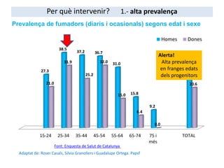 15-24 25-34 35-44 45-54 55-64 65-74 75 i
més
TOTAL
27.3
38.5
37.2 36.7
31.0
15.8
9.2
31.0
21.0
31.9
25.2
32.0
15.0
6.4
0.0
20.6
Homes Dones
Font: Enquesta de Salut de Catalunya
Prevalença de fumadors (diaris i ocasionals) segons edat i sexe
Per què intervenir? 1.- alta prevalença
Adaptat de: Roser Casals, Silvia Granollers i Guadalupe Ortega. Papsf
Alerta!
Alta prevalença
en franges edats
dels progenitors
 