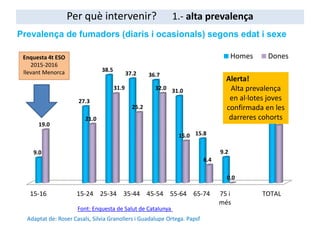 15-16 15-24 25-34 35-44 45-54 55-64 65-74 75 i
més
TOTAL
9.0
27.3
38.5
37.2 36.7
31.0
15.8
9.2
31.0
19.0
21.0
31.9
25.2
32.0
15.0
6.4
0.0
20.6
Homes DonesEnquesta 4t ESO
2015-2016
llevant Menorca
Font: Enquesta de Salut de Catalunya
Prevalença de fumadors (diaris i ocasionals) segons edat i sexe
Per què intervenir? 1.- alta prevalença
Adaptat de: Roser Casals, Silvia Granollers i Guadalupe Ortega. Papsf
Alerta!
Alta prevalença
en al·lotes joves
confirmada en les
darreres cohorts
 