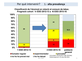 2
19
24
8
3
10
29
88
44
53.5
0%
10%
20%
30%
40%
50%
60%
70%
80%
90%
100%
1 ESO 2012-13 4 ESO 2015-16 població
general
Classificació de l'alumnat en relació al consum de tabac.
Progresió cohort 1r ESO 2012-13 a 4t ESO 2015-16
fumador regular experimentador provador
no ho ha provat mai ho ha deixat
Font pròpia. Estudi pilot n 498 ESO Maó
Població general >15 anys ENS 2012
Per què intervenir? 1.- alta prevalença
9aem 2017
 