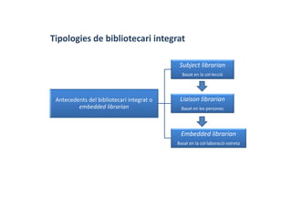 Tipologies de bibliotecari integrat
Antecedents del bibliotecari integrat o 
embedded librarian
Subject librarian
Basat en la col∙lecció
Liaison librarian
Basat en les persones
Embedded librarian
Basat en la col∙laboració estreta
 