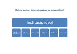 Quines funcions desenvoluparia en un escenari ideal?
Institució ideal
Organigrama 
horitzontal
Lideratge Comunicació Delegació Confiança Innovació
 