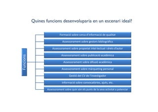 Quines funcions desenvoluparia en un escenari ideal?
Funcions
Formació sobre cerca d’informació de qualitat
Assessorament sobre gestors bibliogràfics
Assessorament sobre propietat intel∙lectual i drets d’autor
Assessorament sobre publicació acadèmica
Assessorament sobre difusió acadèmica
Assessorament sobre màrqueting personal 
Gestió del CV de l’investigador
Informació sobre convocatòries, ajuts, etc. 
Assessorament sobre quin són els punts de la seva activitat a potenciar 
 