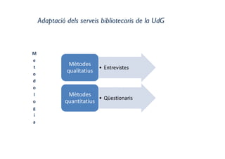 Adaptació dels serveis bibliotecaris de la UdG
• Entrevistes 
Mètodes 
qualitatius
• Qüestionaris
Mètodes 
quantitatius
M
e
t
o
d
o
l
o
g
i
a
 