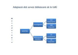 Adaptació dels serveis bibliotecaris de la UdG
M
e
t
o
d
o
l
o
g
i
a
MOSTRA
Investigadors
152 
enviaments
108 
respostes
Bibliotecaris 
temàtics
22 
enviaments
20   
respostes
 
