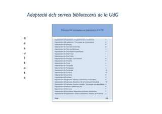 Adaptació dels serveis bibliotecaris de la UdG
Respostes dels investigadors per departaments de la UdG
Departament d'Arquitectura i Enginyeria de la Construcció 1
Departament d'Arquitectura i Tecnologia de Computadors 2
Departament de Biologia 6
Departament de Ciències Ambientals 6
Departament de Ciències Mèdiques 3
Departament de Didàctiques Específiques 3
Departament de Dret Privat 1
Departament de Dret Públic 1
Departament de Filologia i Comunicació 4
Departament de Filosofia 5
Departament de Física 2
Departament de Geografia 3
Departament de Pedagogia 3
Departament de Psicologia 14
Departament de Química 10
Departament d'Economia 6
Departament d'Empresa 0
Departament d'Enginyeria Elèctrica, Electrònica i Automàtica 0
Departament d'Enginyeria Mecànica i de la Construcció Industrial 19
Departament d'Enginyeria Química, Agrària i Tecnologia Agroalimentària 3
Departament d'Història i Història de l'Art 5
Departament d'Infermeria 1
Departament d'Informàtica, Matemàtica Aplicada i Estadística 7
Departament d'Organització, Gestió Empresarial i Disseny de Producte 3
Total 108
R
e
s
u
l
t
a
t
s
 