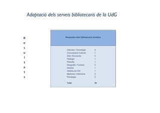 Adaptació dels serveis bibliotecaris de la UdG
Respostes dels bibliotecaris temàtics
Ciències i Tecnologia 4
Comunicació Cultural 1
Dret i Economia 5
Filologia 1
Filosofia 1
Geografia i Turisme 2
Història 1
Història de l’Art 1
Medicina i Infermeria 2
Psicologia 2
Total 20
R
e
s
u
l
t
a
t
s
 