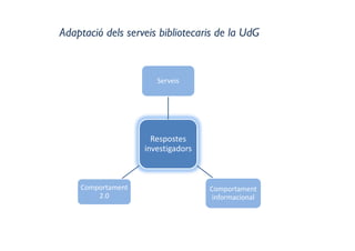 Adaptació dels serveis bibliotecaris de la UdG
Respostes 
investigadors
Serveis
Comportament 
informacional
Comportament 
2.0
 