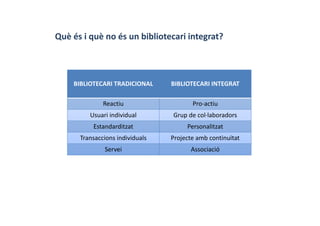 Què és i què no és un bibliotecari integrat?
BIBLIOTECARI TRADICIONAL BIBLIOTECARI INTEGRAT
Reactiu Pro‐actiu
Usuari individual Grup de col∙laboradors
Estandarditzat Personalitzat
Transaccions individuals Projecte amb continuïtat
Servei Associació
 