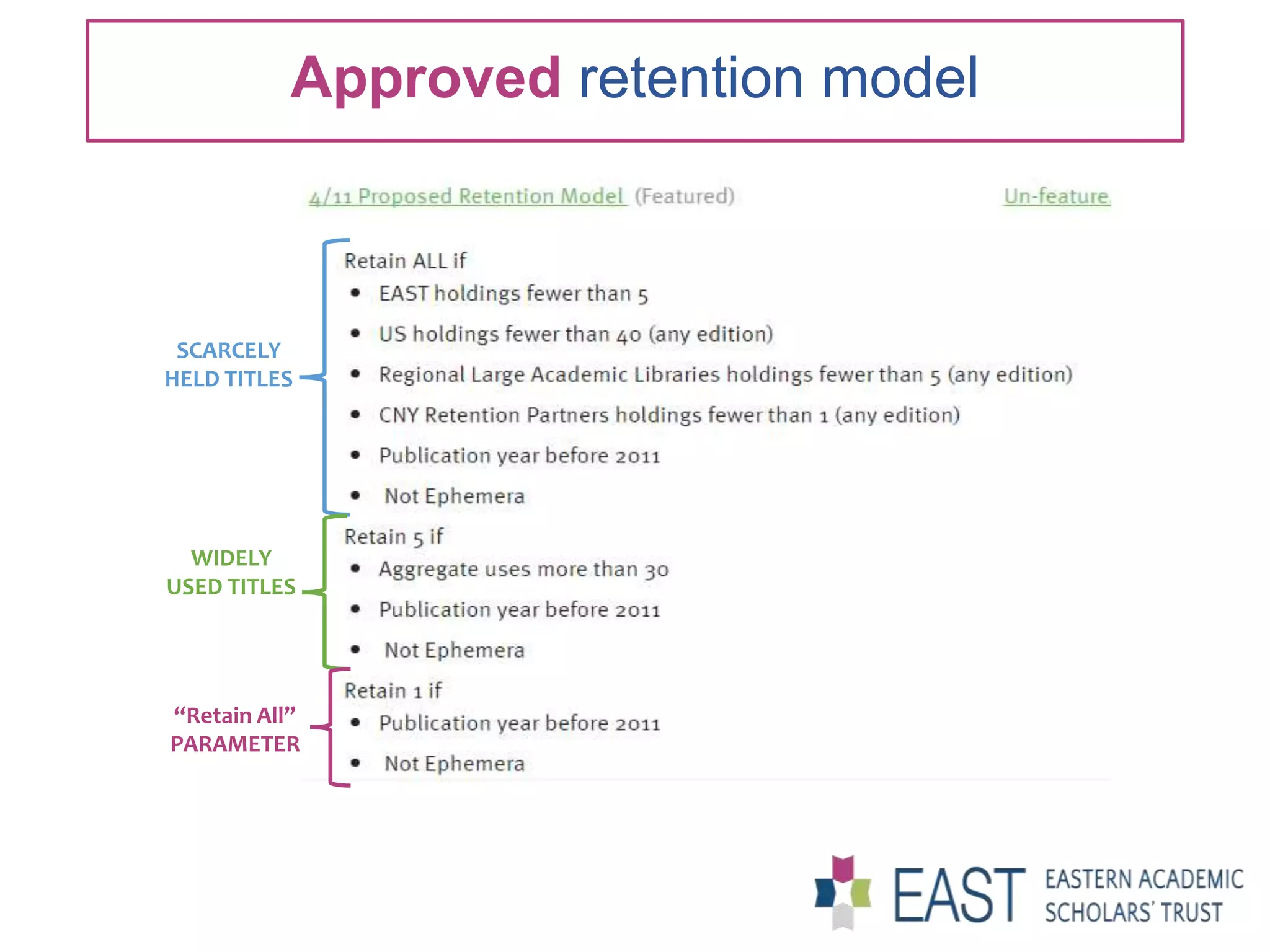 Approved retention model
SCARCELY
HELD TITLES
WIDELY
USED TITLES
“Retain All”
PARAMETER
 