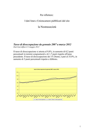 Per riflettere:

               I dati Istat e Unioncamere pubblicati dal sito

                                 la Nostrasocietà




Tasso di disoccupazione da gennaio 2007 a marzo 2012
Dati Istat diffusi il 2 maggio 2012

Il tasso di disoccupazione si attesta al 9,8%, in aumento di 0,2 punti
percentuali in termini congiunturali e di 1,7 punti rispetto all'anno
precedente. Il tasso di disoccupazione dei 15-24enni, è pari al 35,9%, in
aumento di 2 punti percentuali rispetto a febbraio.




                                                                            1
 