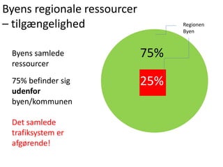 25%
75%Byens samlede
ressourcer
75% befinder sig
udenfor
byen/kommunen
Det samlede
trafiksystem er
afgørende!
Regionen
Bye...