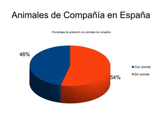 Animales de Compañía en España
46%
54%
Porcentajes de población con animales de compañia
Con animal
Sin animal
 