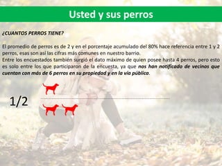 Usted y sus perros
¿CUANTOS PERROS TIENE?
El promedio de perros es de 2 y en el porcentaje acumulado del 80% hace referencia entre 1 y 2
perros, esas son así las cifras más comunes en nuestro barrio.
Entre los encuestados también surgió el dato máximo de quien posee hasta 4 perros, pero esto
es solo entre los que participaron de la encuesta, ya que nos han notificado de vecinos que
cuentan con más de 6 perros en su propiedad y en la vía pública.
1/2
 