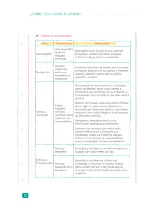 Área Competencias Desempeños
Comunicación
Crea proyectos
desde los
lenguajes
artísticos.
Representa ideas acerca de sus vivencias
personales, usando diferentes lenguajes
artísticos (dibujo, pintura, modelado).
Matemática
Resuelve
problemas
de forma,
movimiento y
localización.
Establece relaciones de medida en situaciones
cotidianas. Expresa con su cuerpo o mediante
algunas palabras cuando algo es grande,
pequeño o mediano.
Ciencia y
Tecnología
Indaga
mediante
métodos
científicos para
construir sus
conocimientos.
Hace preguntas que expresan su curiosidad
sobre los objetos, seres vivos, hechos o
fenómenos que acontecen en su ambiente; y,
al responder, da a conocer lo que sabe acerca
de ellos.
Obtiene información sobre las características
de los objetos, seres vivos o fenómenos
naturales que observa o explora, y establece
relaciones entre ellos. Registra la información
de diferentes formas.
Compara su respuesta inicial con la
información obtenida posteriormente.
Comunica las acciones que realizó para
obtener información y comparte sus
resultados. Utiliza sus registros (dibujos,
fotos u otras formas de representación,
como el modelado) o lo hace verbalmente.
Enfoques
transversales
Enfoque
ambiental.
Docentes y estudiantes muestran aprecio y
cuidado por toda forma de vida.
Enfoque
búsqueda de la
excelencia.
Docentes y estudiantes utilizan sus
cualidades y recursos al máximo posible
para cumplir con éxito las metas que se
proponen tanto en el ámbito personal como
colectivo.
	 Propósitos de aprendizaje
¿TODOS LOS PERROS MUERDEN?
20
 