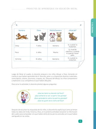 Luego de llenar el cuadro, la docente propuso a los niños dibujar a Paco, tomando en
cuenta lo que habían aprendido de él. Para ello, pone a su disposición diversos materiales,
como lápices, colores, plumones, crayolas, etc. Después del dibujo, los niños compartieron
y explicaron a sus compañeros lo que habían dibujado.
Para cerrar la actividad, la docente planteó algunas preguntas:
Nombre: Edad Macho/hembra ¿Muerde?
Cindy 4 años Hembra
Sí, cuando la
molestan.
Paco 6 años Macho
Sí, muerde
zapatos y cuando
le quieren hacer
daño.
Victoria 10 años Hembra
Sí, cuando la
molestan.
¿Qué les llamó la atención de Paco?
¿Qué sintieron al ver un perro tan grande?
¿Qué aprendieron sobre los perros grandes?
¿Qué les gustó de la visita de Paco?
Después de escuchar las respuestas de los niños, la docente les explicó que como ya tenían
todos los datos de Cindy, Victoria y Paco, en la próxima actividad revisarían la información
del cuadro para comprobar si lo que habían dicho de los perros coincidía con lo que habían
averiguado en las visitas.
PROYECTO5
PROYECTOS DE APRENDIZAJE EN EDUCACIÓN INICIAL
33
 