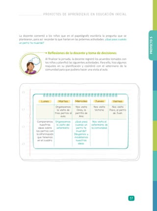 • Reflexiones de la docente y toma de decisiones
Al finalizar la jornada, la docente registró los acuerdos tomados con
los niños y planificó las siguientes actividades. Para ello, hizo algunos
reajustes en su planificación y coordinó con el veterinario de la
comunidad para que pudiera hacer una visita al aula.
La docente comentó a los niños que en el papelógrafo escribiría la pregunta que se
plantearon, para así recordar lo que harían en las próximas actividades. ¿Qué pasa cuando
un perro te muerde?
Lunes Martes Miércoles Jueves Viernes
Organizamos
la visita de
tres perros al
aula.
Nos visita
Cindy, la
perrita de
Ana.
Nos visita
Victoria.
Nos visita
Paco, el perro
de Juan.
Organizamos
la visita del
veterinario.
Comparamos
nuestras
ideas sobre
los perros con
la información
que tenemos
en el cuadro.
¿Qué pasa
cuando un
perro te
muerde?
Dibujamos y
modelamos
nuestras
ideas.
Nos visita el
veterinario de
la comunidad.
PROYECTO5
PROYECTOS DE APRENDIZAJE EN EDUCACIÓN INICIAL
37
 