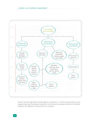 A partir de este organizador diseñó algunas situaciones, a manera de provocación, para
asegurarse de que la propuesta responda a los intereses de su grupo y definir el rumbo del
proyecto. Ella registró las situaciones en su cuaderno.
¿Qué hay en
los parques? ¿Para qué son
los parques?
Para hacer
deporte
Para jugar
Para
pasear
¿Cómo son
los parques?
Recursos
naturales
Plantas:
árboles
flores
arbusto
cactus
Animales:
insectos, aves,
mamíferos:
perros, gatos,
ratas
Recursos
materiales:
bancas, juegos
para niños
Agua:
charcos,
canales de
riego
Tierra,
piedras
Tamaño:
grandes,
pequeños
Estado:
limpios
sucios
Estética:
bonitos,
verdes, feos,
terrosos
Los parques
de la comunidad
¿TODOS LOS PERROS MUERDEN?
6
 