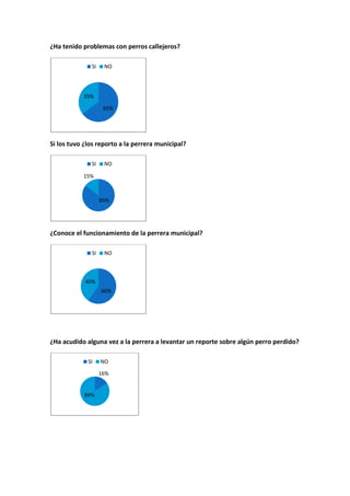 ¿Ha tenido problemas con perros callejeros?

              SI    NO




           35%

                    65%




Si los tuvo ¿los reporto a la perrera municipal?

              SI    NO

           15%



                   85%




¿Conoce el funcionamiento de la perrera municipal?

              SI    NO



            40%
                   60%




¿Ha acudido alguna vez a la perrera a levantar un reporte sobre algún perro perdido?

             SI    NO

                   16%


            84%
 