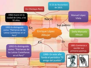 El 23 de Noviembre
                                                   de 1823.
                       En Chiclayo-Perú

     1966 muere en la                                             Manuel López
   ciudad de Lima, a los                                             Vilela
         92 años.                         Nació
                                                    Sus padres:
  1992-Es distinguido      En
como: “Patriarcas de las
Letras Castellanas en el
                                 Enrique López                     Doña Manuela
         Perú”                      Albujar                           Albujar.


                                  En                     En
     1992-Es distinguido                                          1881-Comienza a
                                                                     escribir sus
    como: “Patriarcas de
                                                                  primeros poemas.
    las Letras Castellanas
          en el Perú”                  1990- En este año
                                     funda el periódico “El
                                       amigo del pueblo”
 