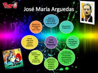 Nació en
                           Andahuaylas,
                            Perú, 18 de
                           enero de 1911
        Murió 2 de
        diciembre d                          Movimiento:
           e 1969                            Indigenismo
        Lima, Perú




  Poesía
                              José                     escritor,
-Oda al jet
                                                       antropólogo
- Qollana                    María                     y etnólogo p
 Vietnam                    Arguedas                      eruano.
Llaqtaman


                                               considerado
       Cuentos:        -
                                            como uno de los
        Fiesta Yawar
                                               tres grandes
            -Agua
                                             representantes
             -Ríos
                             traductor y     de la narrativa
         -Profundos
                            difusor de la     indigenista en
        -El Sexto, etc
                              literatura          el Perú,
                              quechua,
                              antigua y
                              moderna
 