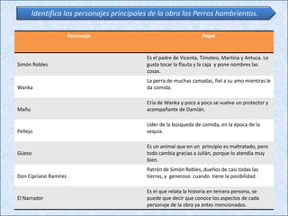 Identifica los personajes principales de la obra los Perros hambrientos.

                       Personaje                                    Papel


                                           Es el padre de Vicenta, Timoteo, Martina y Antuca. Le
Simón Robles                               gusta tocar la flauta y la caja y pone nombres las
                                           cosas.
                                           La perra de muchas camadas, fiel a su amo mientras le
Wanka                                      da comida.

                                           Cría de Wanka y poco a poco se vuelve un protector y
Mañu                                       acompañante de Damián.

                                           Líder de la búsqueda de comida, en la época de la
Pellejo                                    sequia.

                                           Es un animal que en un principio es maltratado, pero
Güeso                                      todo cambia gracias a Julián, porque lo atendía muy
                                           bien.
                                           Patrón de Simón Robles, dueños de casi todas las
Don Cipriano Ramírez                       tierras, y generoso cuando tiene la posibilidad.

                                           Es el que relata la historia en tercera persona, se
El Narrador                                puede que decir que conoce los aspectos de cada
                                           personaje de la obra ya antes mencionados.
 