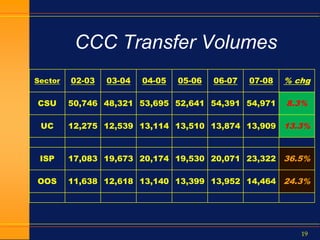 19
CCC Transfer Volumes
Sector 02-03 03-04 04-05 05-06 06-07 07-08 % chg
CSU 50,746 48,321 53,695 52,641 54,391 54,971 8.3%
UC 12,275 12,539 13,114 13,510 13,874 13,909 13.3%
ISP 17,083 19,673 20,174 19,530 20,071 23,322 36.5%
OOS 11,638 12,618 13,140 13,399 13,952 14,464 24.3%
 