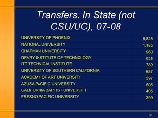 20
Transfers: In State (not
CSU/UC), 07-08
UNIVERSITY OF PHOENIX 8,825
NATIONAL UNIVERSITY 1,185
CHAPMAN UNIVERSITY 960
DEVRY INSTITUTE OF TECHNOLOGY 925
ITT TECHNICAL INSTITUTE 789
UNIVERSITY OF SOUTHERN CALIFORNIA 687
ACADEMY OF ART UNIVERSITY 597
AZUSA PACIFIC UNIVERSITY 505
CALIFORNIA BAPTIST UNIVERSITY 405
FRESNO PACIFIC UNIVERSITY 399
 