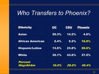 22
Who Transfers to Phoenix?
Ethnicity UC CSU Phoenix
Asian 29.3% 14.2% 4.6%
African American 2.4% 5.2% 16.8%
Hispanic/Latino 13.6% 23.8% 28.6%
White 39.1% 43.6% 37.5%
Percent
Hisp/AfrAm 16.0% 29.0% 45.4%
 