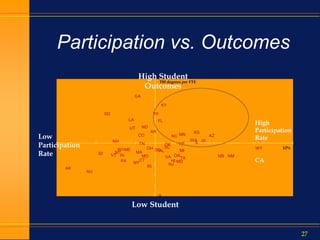27
Participation vs. Outcomes
AL
AK
AZ
AR
CO
CT
DE
FL
GA
HI
ID
IL
IN
IA
KS
KY
LA
ME
MD
MA MI
MN
MSMO
MT
NE
NV
NH
NJ
NM
NY
NC
ND
OH
OK
OR
PA
RI
SC
SD
TN
TX
UT
VT VA
WA
WV
WI
WY
High Student
Outcomes
Low Student
Outcomes
550 degrees per FTE
0
Low
Participation
Rate
0%
High
Participation
Rate
CA
12%
 