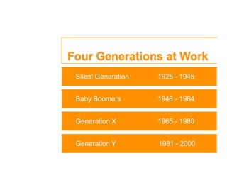 Four Generations at Work
 Silent Generation   1925 - 1945


 Baby Boomers        1946 - 1964


 Generation X        1965 - 1980


 Generation Y        1981 - 2000
 