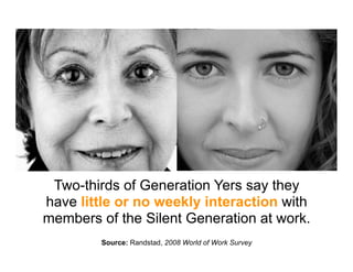 Two-thirds of Generation Yers say they
have little or no weekly interaction with
members of the Silent Generation at work.
        Source: Randstad, 2008 World of Work Survey
 