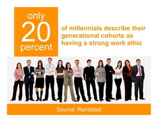 only

20
percent
           of millennials describe their
           generational cohorts as
           having a strong work ethic




          Source: Randstad
 