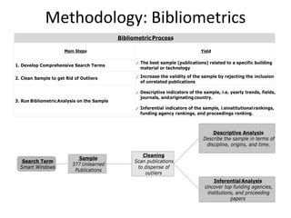 Methodology: Bibliometrics
 