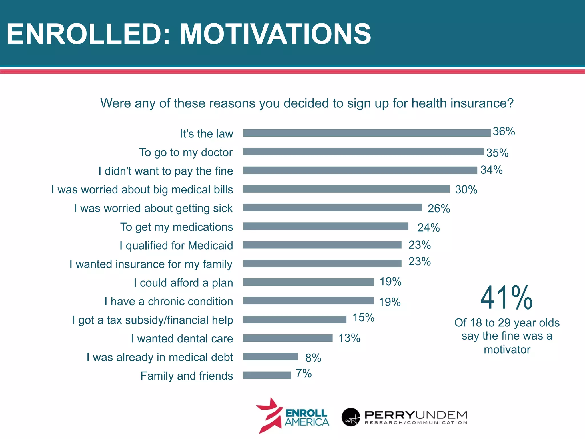 ENROLLED: MOTIVATIONS
10
7%
8%
13%
15%
19%
19%
23%
23%
24%
26%
30%
34%
35%
36%
Family and friends
I was already in medical debt
I wanted dental care
I got a tax subsidy/financial help
I have a chronic condition
I could afford a plan
I wanted insurance for my family
I qualified for Medicaid
To get my medications
I was worried about getting sick
I was worried about big medical bills
I didn't want to pay the fine
To go to my doctor
It's the law
Were any of these reasons you decided to sign up for health insurance?
41%
Of 18 to 29 year olds
say the fine was a
motivator
 