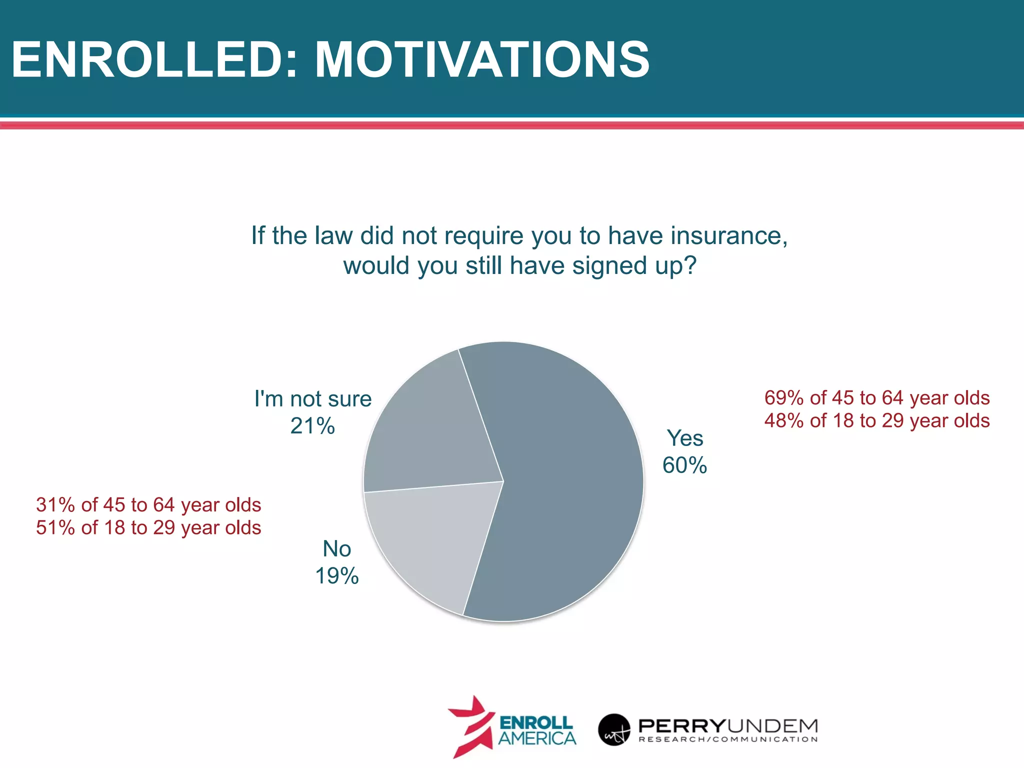 ENROLLED: MOTIVATIONS
11
Yes
60%
No
19%
I'm not sure
21%
If the law did not require you to have insurance,
would you still have signed up?
69% of 45 to 64 year olds
48% of 18 to 29 year olds
31% of 45 to 64 year olds
51% of 18 to 29 year olds
 