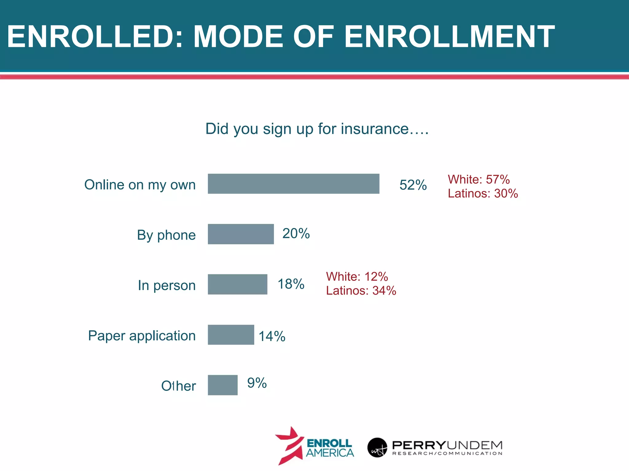 ENROLLED: MODE OF ENROLLMENT
12
9%
14%
18%
20%
52%
Other
Paper application
In person
By phone
Online on my own
Did you sign up for insurance….
White: 57%
Latinos: 30%
White: 12%
Latinos: 34%
 