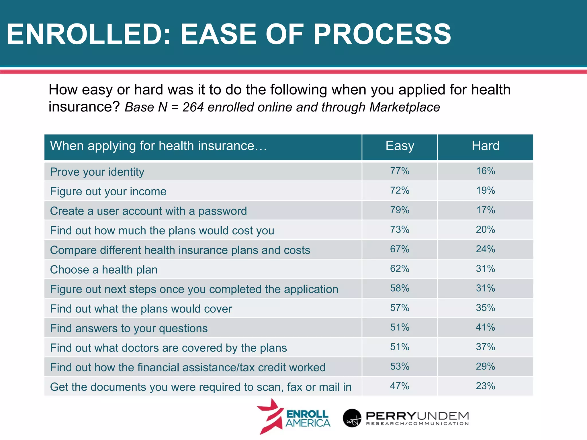 ENROLLED: EASE OF PROCESS
13
How easy or hard was it to do the following when you applied for health
insurance? Base N = 264 enrolled online and through Marketplace
When applying for health insurance… Easy Hard
Prove your identity 77% 16%
Figure out your income 72% 19%
Create a user account with a password 79% 17%
Find out how much the plans would cost you 73% 20%
Compare different health insurance plans and costs 67% 24%
Choose a health plan 62% 31%
Figure out next steps once you completed the application 58% 31%
Find out what the plans would cover 57% 35%
Find answers to your questions 51% 41%
Find out what doctors are covered by the plans 51% 37%
Find out how the financial assistance/tax credit worked 53% 29%
Get the documents you were required to scan, fax or mail in 47% 23%
 