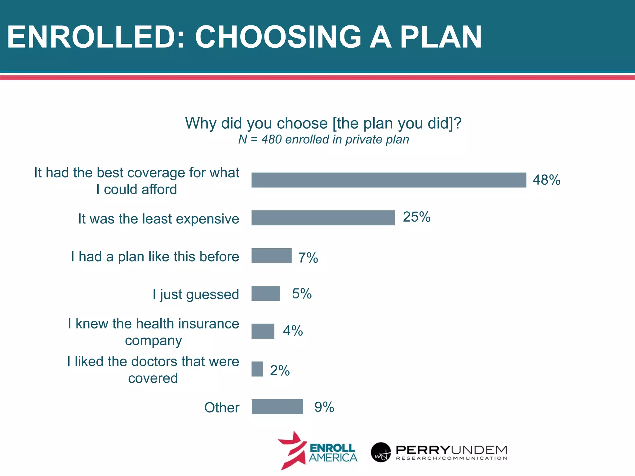 ENROLLED: CHOOSING A PLAN
14
9%
2%
4%
5%
7%
25%
48%
Other
I liked the doctors that were
covered
I knew the health insurance
company
I just guessed
I had a plan like this before
It was the least expensive
It had the best coverage for what
I could afford
Why did you choose [the plan you did]?
N = 480 enrolled in private plan
 
