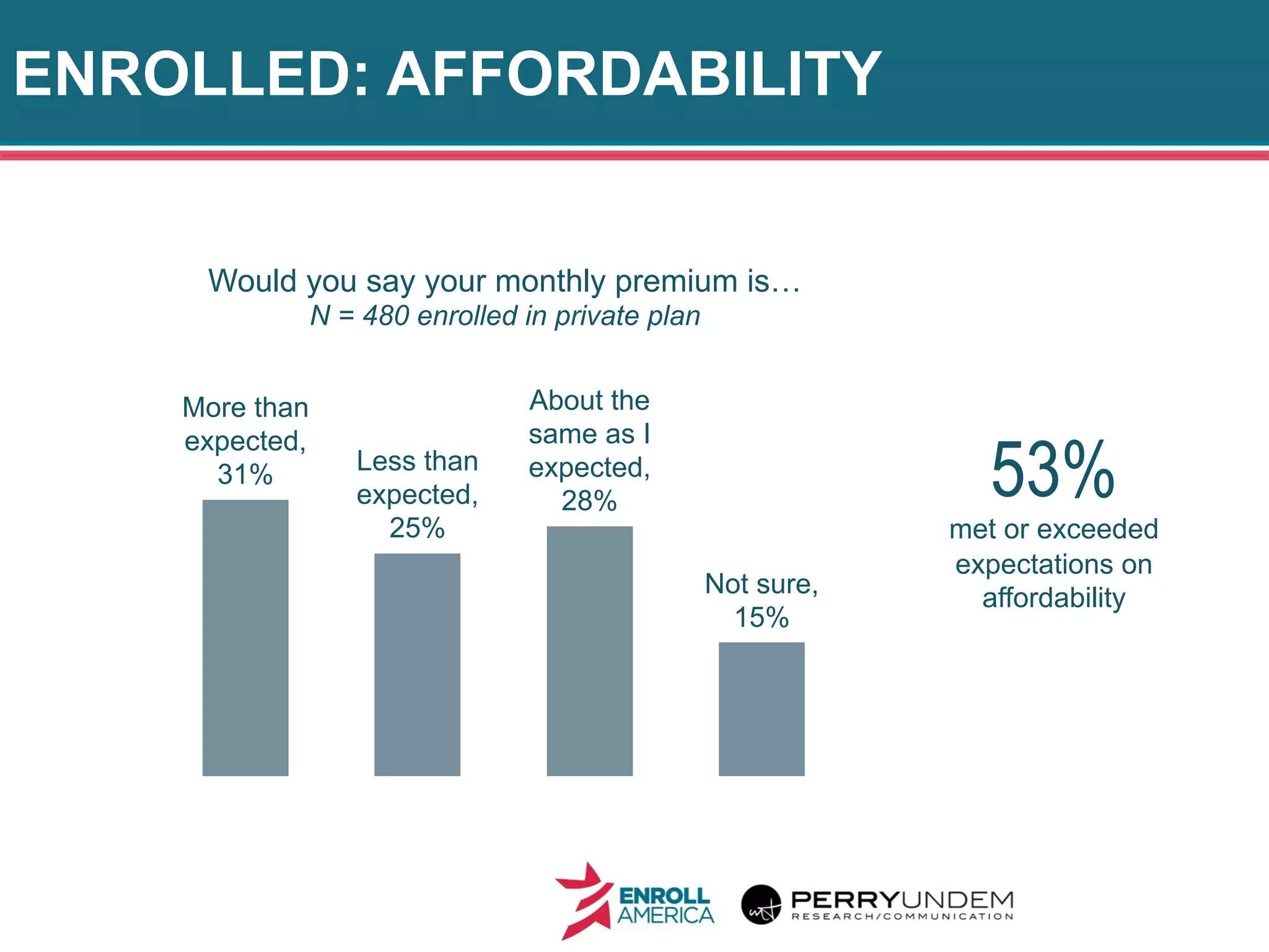 ENROLLED: AFFORDABILITY
15
More than
expected,
31% Less than
expected,
25%
About the
same as I
expected,
28%
Not sure,
15%
Would you say your monthly premium is…
N = 480 enrolled in private plan
53%
met or exceeded
expectations on
affordability
 