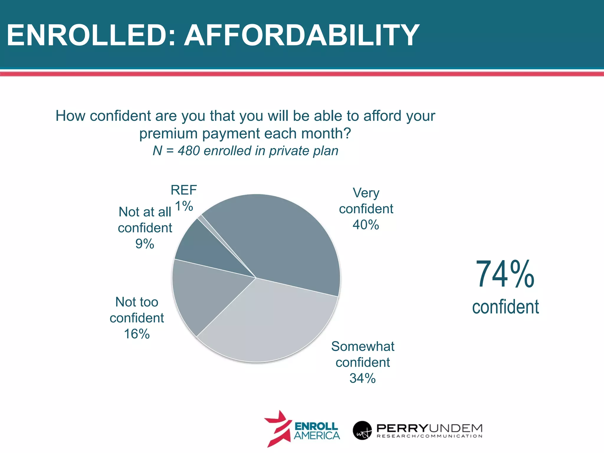 ENROLLED: AFFORDABILITY
16
Very
confident
40%
Somewhat
confident
34%
Not too
confident
16%
Not at all
confident
9%
REF
1%
How confident are you that you will be able to afford your
premium payment each month?
N = 480 enrolled in private plan
74%
confident
 
