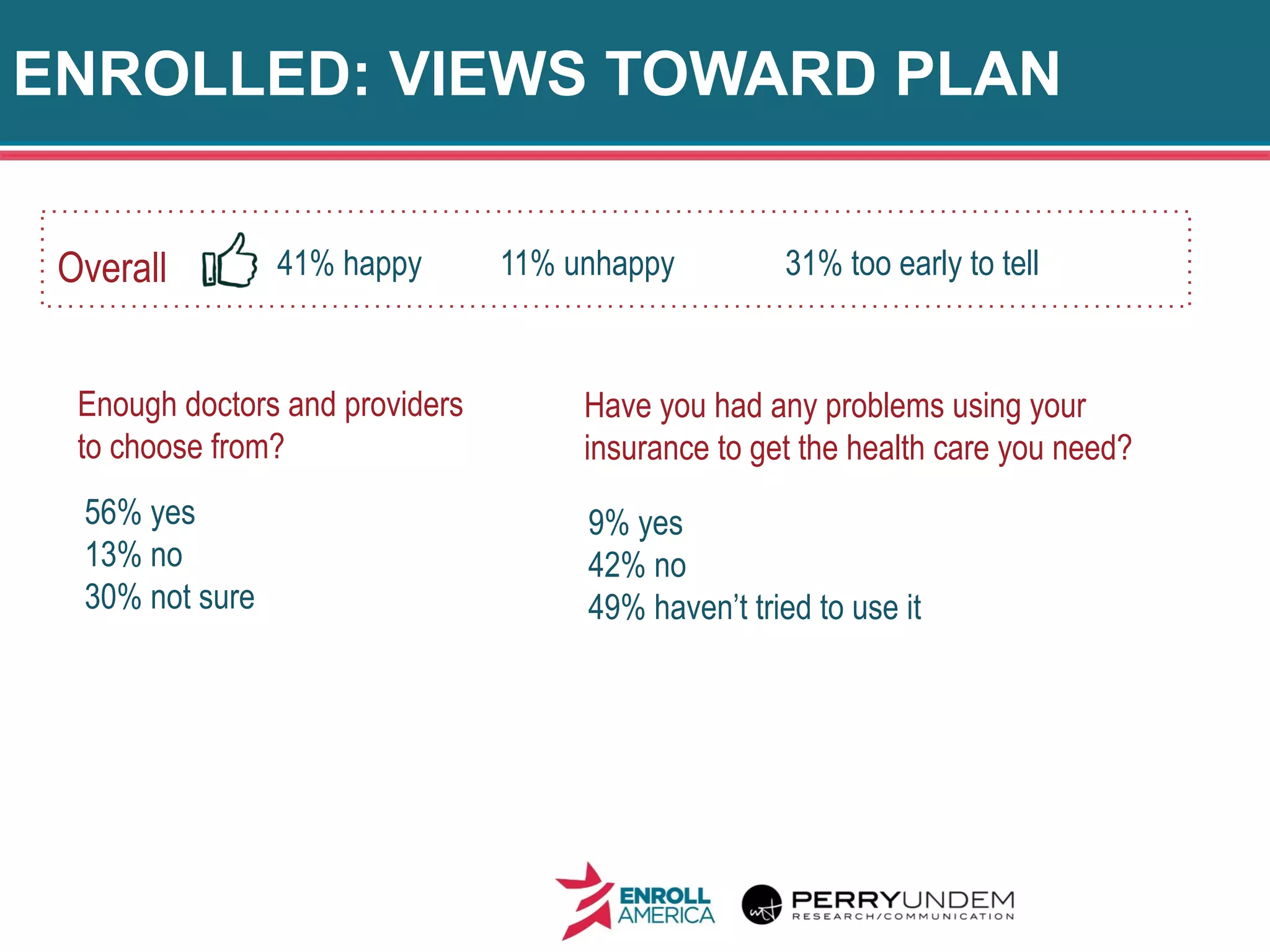 ENROLLED: VIEWS TOWARD PLAN
17
41% happy 11% unhappy 31% too early to tellOverall
Enough doctors and providers
to choose from?
56% yes
13% no
30% not sure
Have you had any problems using your
insurance to get the health care you need?
9% yes
42% no
49% haven’t tried to use it
 