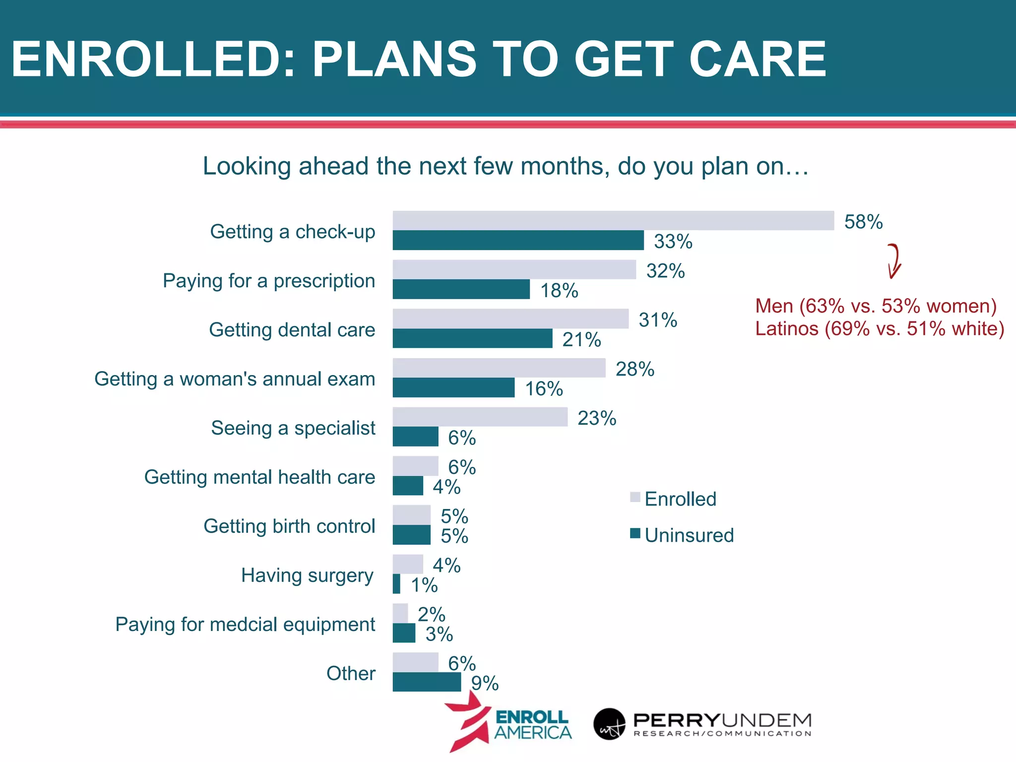 ENROLLED: PLANS TO GET CARE
18
Looking ahead the next few months, do you plan on…
9%
3%
1%
5%
4%
6%
16%
21%
18%
33%
6%
2%
4%
5%
6%
23%
28%
31%
32%
58%
Other
Paying for medcial equipment
Having surgery
Getting birth control
Getting mental health care
Seeing a specialist
Getting a woman's annual exam
Getting dental care
Paying for a prescription
Getting a check-up
Enrolled
Uninsured
Men (63% vs. 53% women)
Latinos (69% vs. 51% white)
 